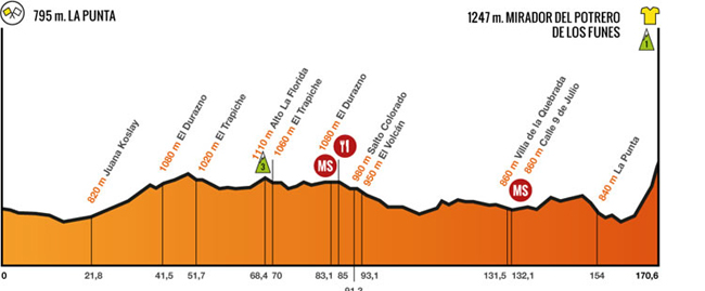 Stage 2 profile